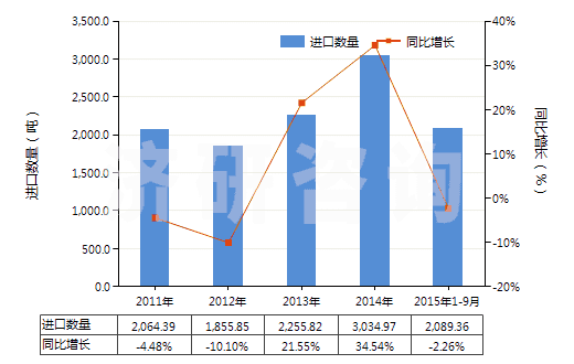 2011-2015年9月中國(guó)車身用的上光劑及類似制品(金屬用的光潔劑除外)(HS34053000)進(jìn)口量及增速統(tǒng)計(jì) 2011-2015年9月中國(guó)車身用的上光劑及類似制品(金屬用的光潔劑除外)(HS34053000)進(jìn)口量及增速統(tǒng)計(jì)